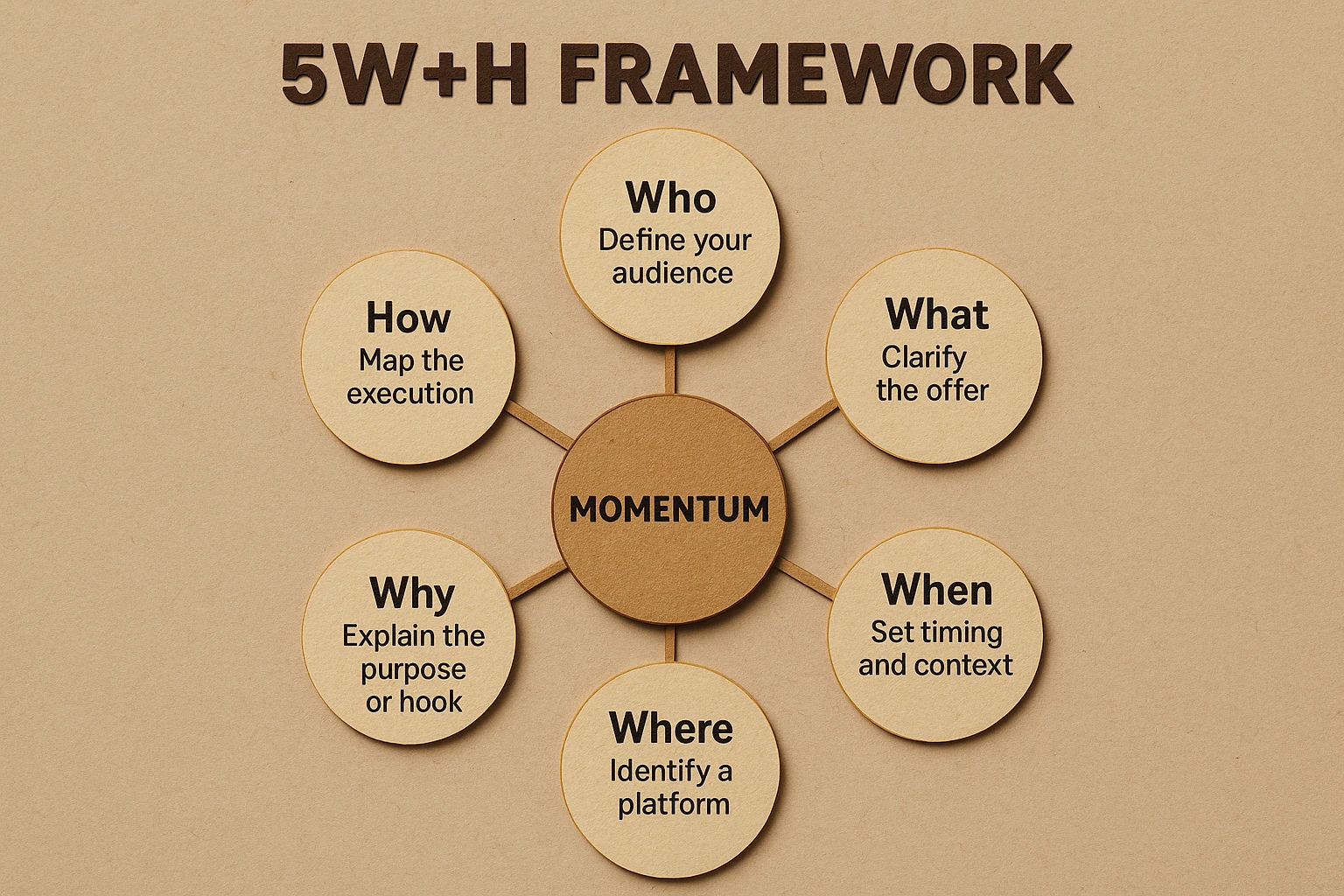 How the 5W+H Framework Turns Vague Ideas Into Working Plans | Data-Driven Tribe
